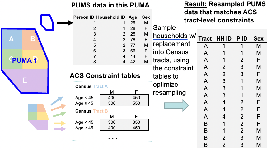 Using PUMA and ACS to Generate a Synthetic Population